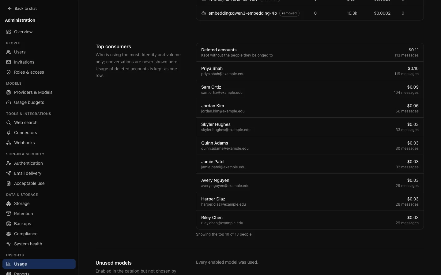 Insights → Usage, Top consumers: named people and one "Deleted accounts" row ranked among them.