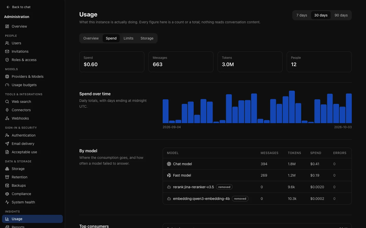 Insights → Usage, Spend tab over 30 days: total spend, messages, tokens and people, spend per day, and spend by model, including the embeddings and reranking models.